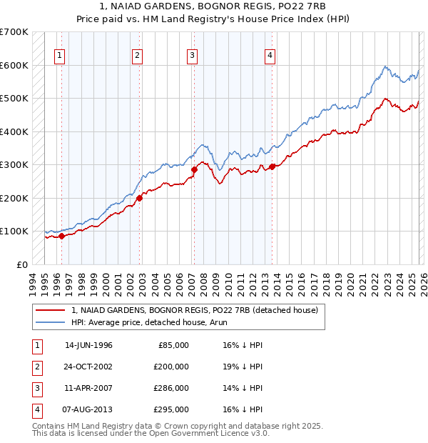 1, NAIAD GARDENS, BOGNOR REGIS, PO22 7RB: Price paid vs HM Land Registry's House Price Index