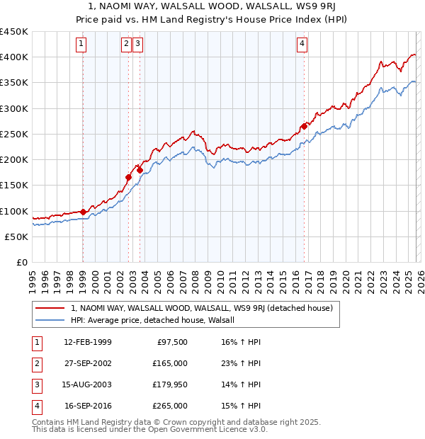 1, NAOMI WAY, WALSALL WOOD, WALSALL, WS9 9RJ: Price paid vs HM Land Registry's House Price Index
