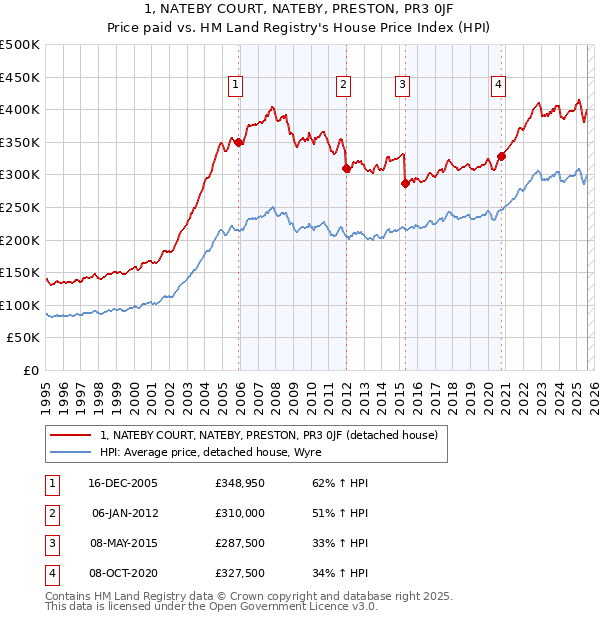 1, NATEBY COURT, NATEBY, PRESTON, PR3 0JF: Price paid vs HM Land Registry's House Price Index