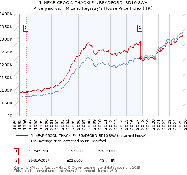 1, NEAR CROOK, THACKLEY, BRADFORD, BD10 8WA: Price paid vs HM Land Registry's House Price Index