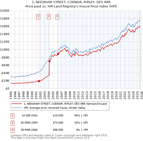 1, NEEDHAM STREET, CODNOR, RIPLEY, DE5 9RR: Price paid vs HM Land Registry's House Price Index