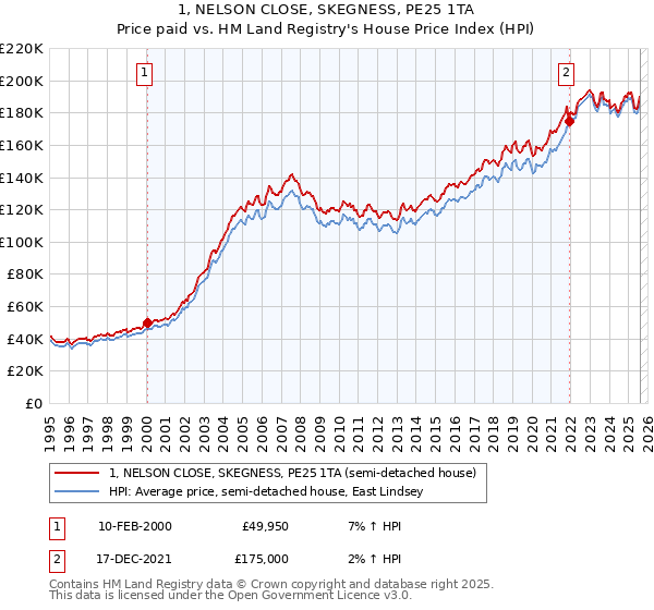 1, NELSON CLOSE, SKEGNESS, PE25 1TA: Price paid vs HM Land Registry's House Price Index
