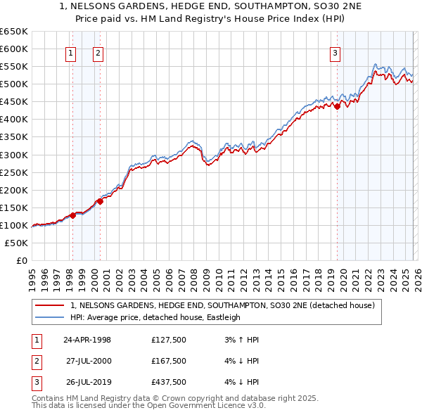 1, NELSONS GARDENS, HEDGE END, SOUTHAMPTON, SO30 2NE: Price paid vs HM Land Registry's House Price Index