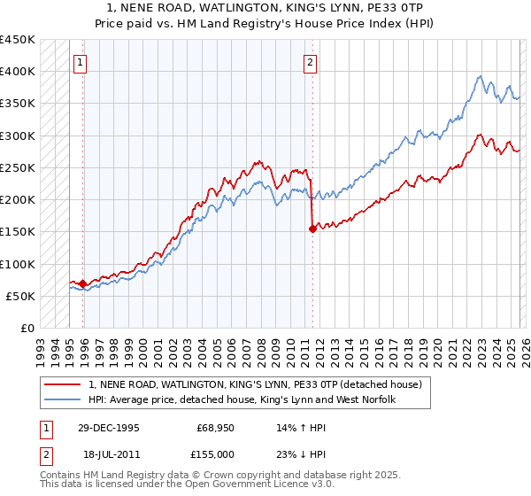 1, NENE ROAD, WATLINGTON, KING'S LYNN, PE33 0TP: Price paid vs HM Land Registry's House Price Index