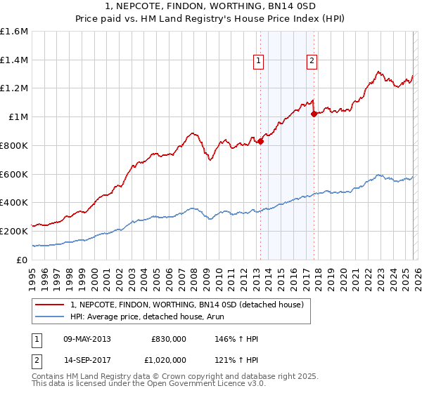 1, NEPCOTE, FINDON, WORTHING, BN14 0SD: Price paid vs HM Land Registry's House Price Index
