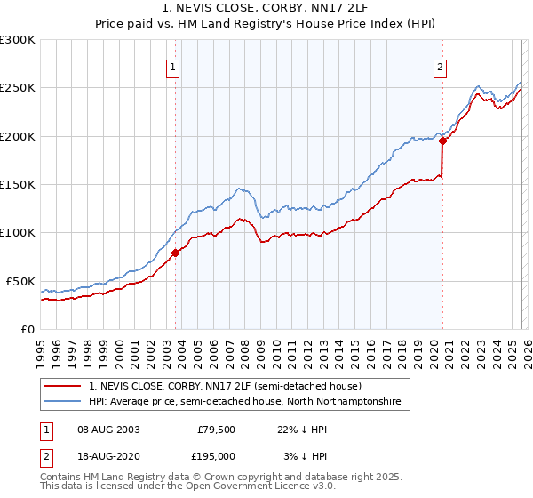 1, NEVIS CLOSE, CORBY, NN17 2LF: Price paid vs HM Land Registry's House Price Index