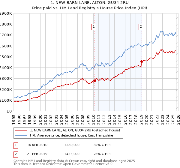 1, NEW BARN LANE, ALTON, GU34 2RU: Price paid vs HM Land Registry's House Price Index