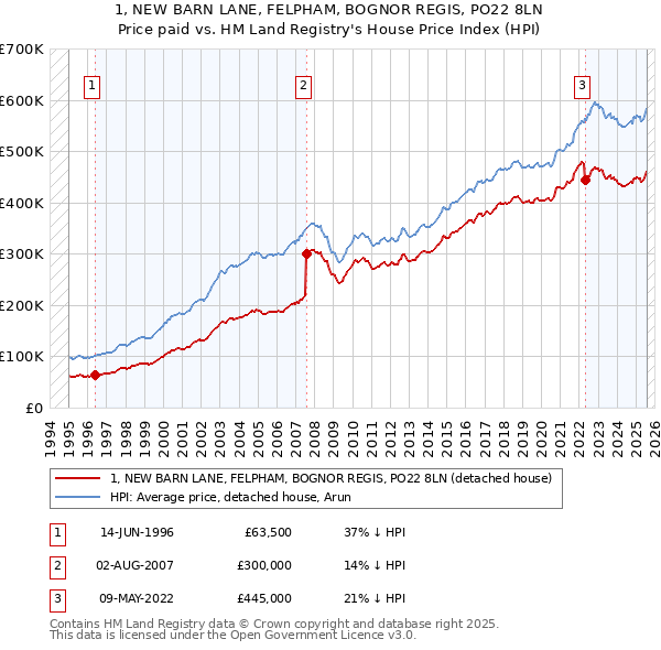 1, NEW BARN LANE, FELPHAM, BOGNOR REGIS, PO22 8LN: Price paid vs HM Land Registry's House Price Index