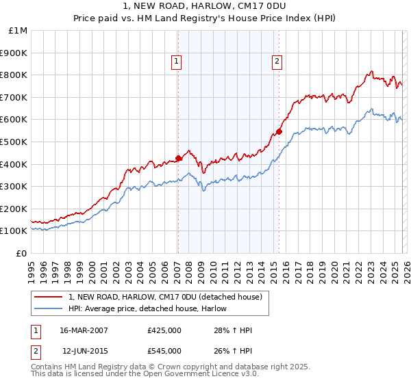 1, NEW ROAD, HARLOW, CM17 0DU: Price paid vs HM Land Registry's House Price Index