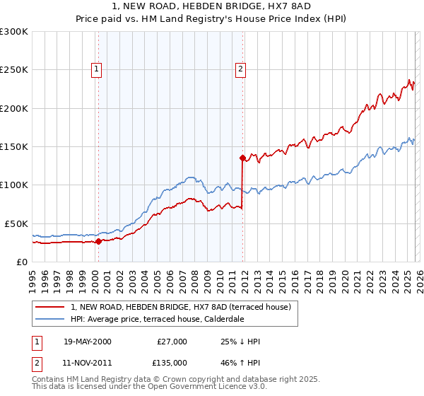 1, NEW ROAD, HEBDEN BRIDGE, HX7 8AD: Price paid vs HM Land Registry's House Price Index