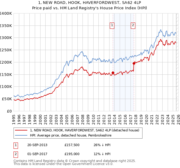 1, NEW ROAD, HOOK, HAVERFORDWEST, SA62 4LP: Price paid vs HM Land Registry's House Price Index