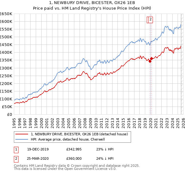 1, NEWBURY DRIVE, BICESTER, OX26 1EB: Price paid vs HM Land Registry's House Price Index
