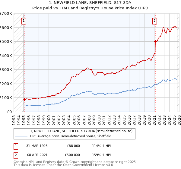 1, NEWFIELD LANE, SHEFFIELD, S17 3DA: Price paid vs HM Land Registry's House Price Index