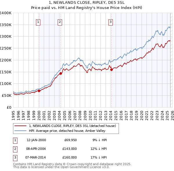 1, NEWLANDS CLOSE, RIPLEY, DE5 3SL: Price paid vs HM Land Registry's House Price Index