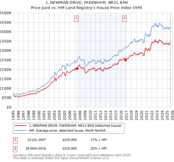 1, NEWMAN DRIVE, FAKENHAM, NR21 8AN: Price paid vs HM Land Registry's House Price Index