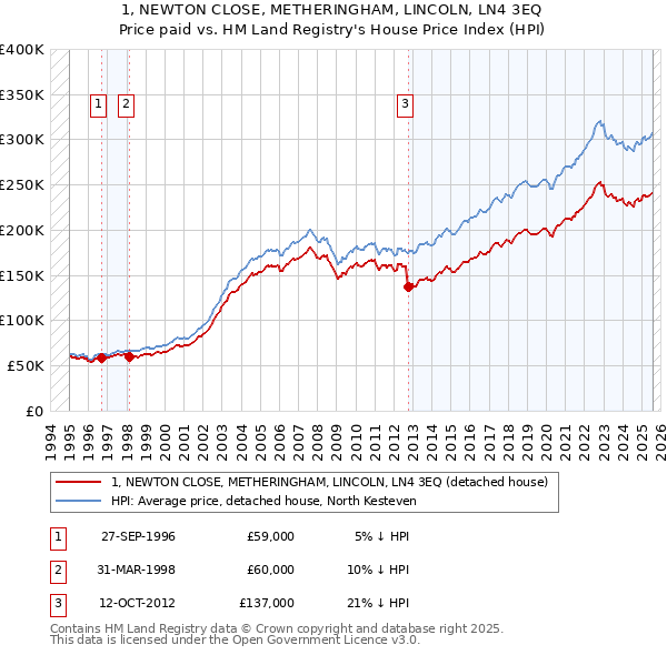 1, NEWTON CLOSE, METHERINGHAM, LINCOLN, LN4 3EQ: Price paid vs HM Land Registry's House Price Index