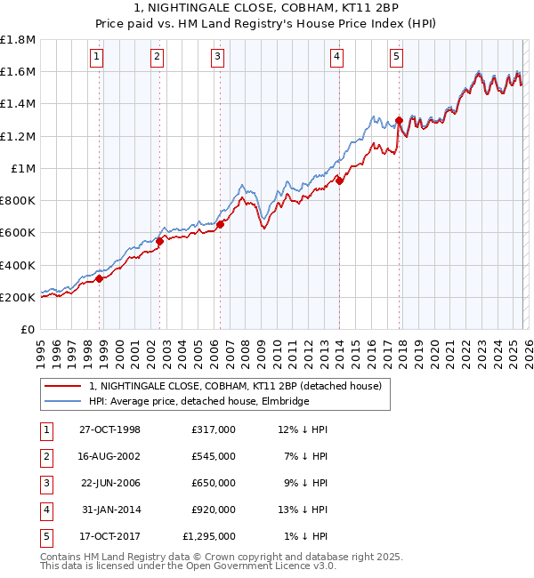 1, NIGHTINGALE CLOSE, COBHAM, KT11 2BP: Price paid vs HM Land Registry's House Price Index