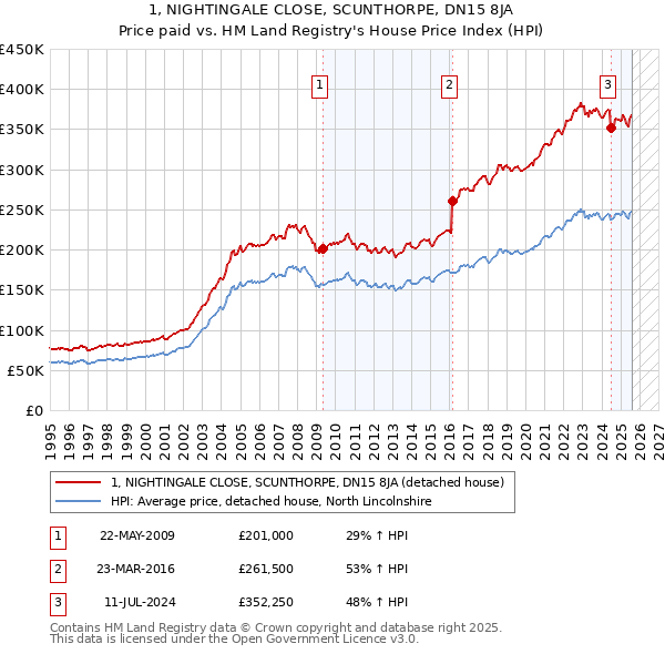 1, NIGHTINGALE CLOSE, SCUNTHORPE, DN15 8JA: Price paid vs HM Land Registry's House Price Index