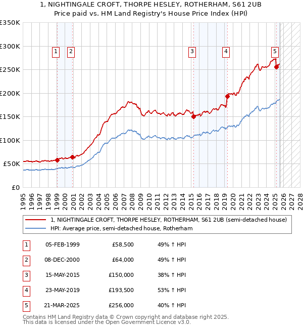 1, NIGHTINGALE CROFT, THORPE HESLEY, ROTHERHAM, S61 2UB: Price paid vs HM Land Registry's House Price Index