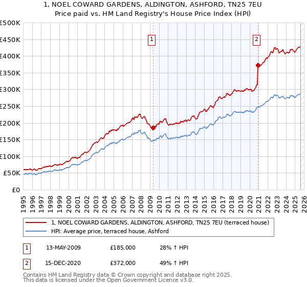 1, NOEL COWARD GARDENS, ALDINGTON, ASHFORD, TN25 7EU: Price paid vs HM Land Registry's House Price Index