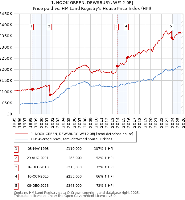 1, NOOK GREEN, DEWSBURY, WF12 0BJ: Price paid vs HM Land Registry's House Price Index