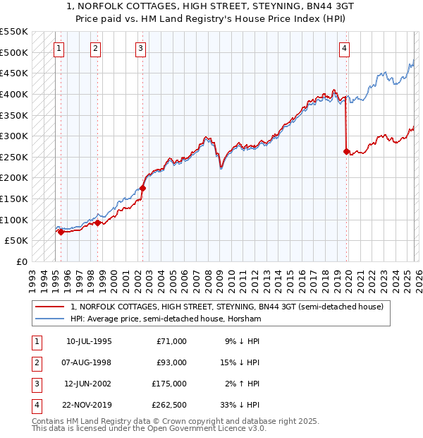 1, NORFOLK COTTAGES, HIGH STREET, STEYNING, BN44 3GT: Price paid vs HM Land Registry's House Price Index