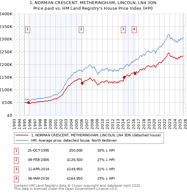 1, NORMAN CRESCENT, METHERINGHAM, LINCOLN, LN4 3DN: Price paid vs HM Land Registry's House Price Index