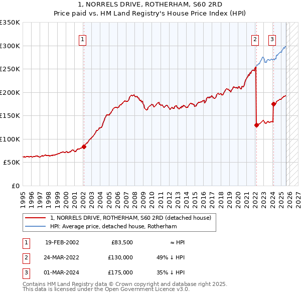 1, NORRELS DRIVE, ROTHERHAM, S60 2RD: Price paid vs HM Land Registry's House Price Index