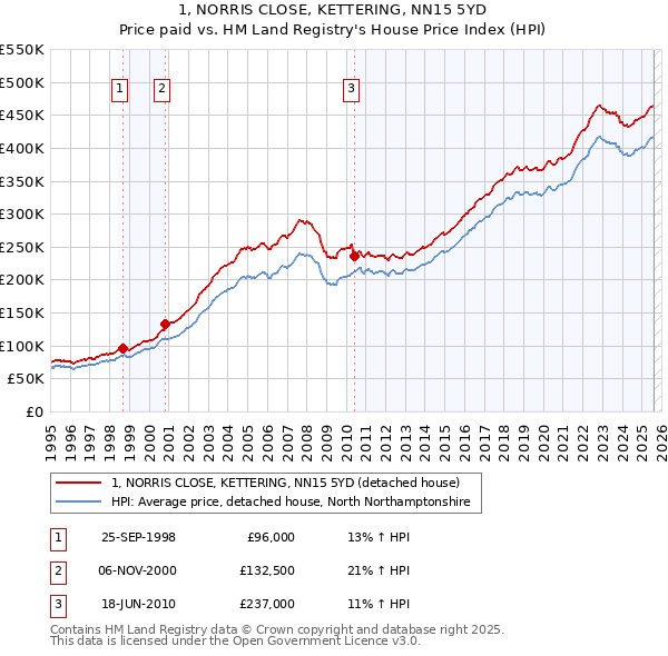 1, NORRIS CLOSE, KETTERING, NN15 5YD: Price paid vs HM Land Registry's House Price Index