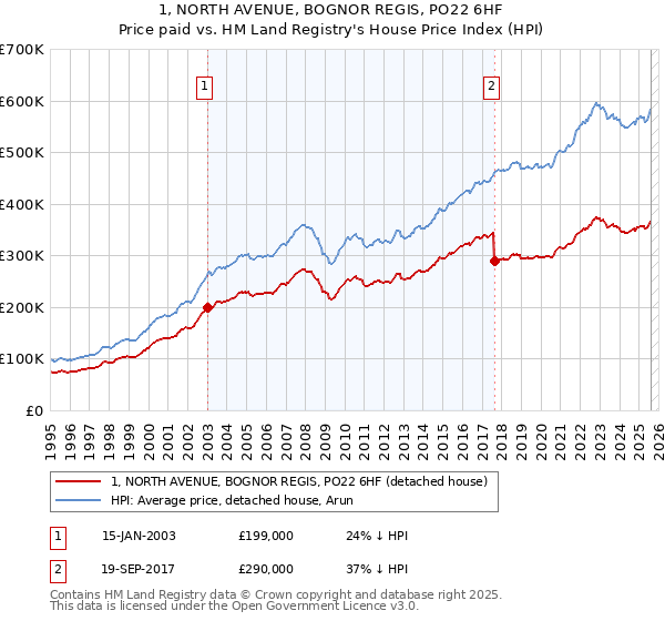 1, NORTH AVENUE, BOGNOR REGIS, PO22 6HF: Price paid vs HM Land Registry's House Price Index