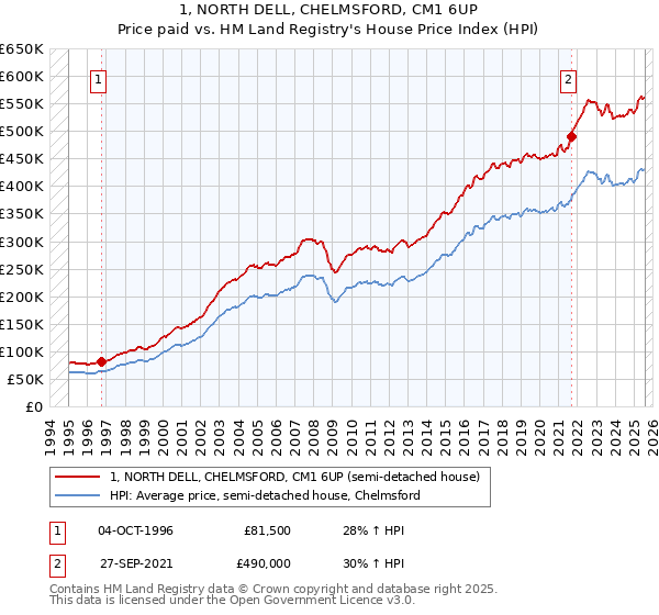 1, NORTH DELL, CHELMSFORD, CM1 6UP: Price paid vs HM Land Registry's House Price Index