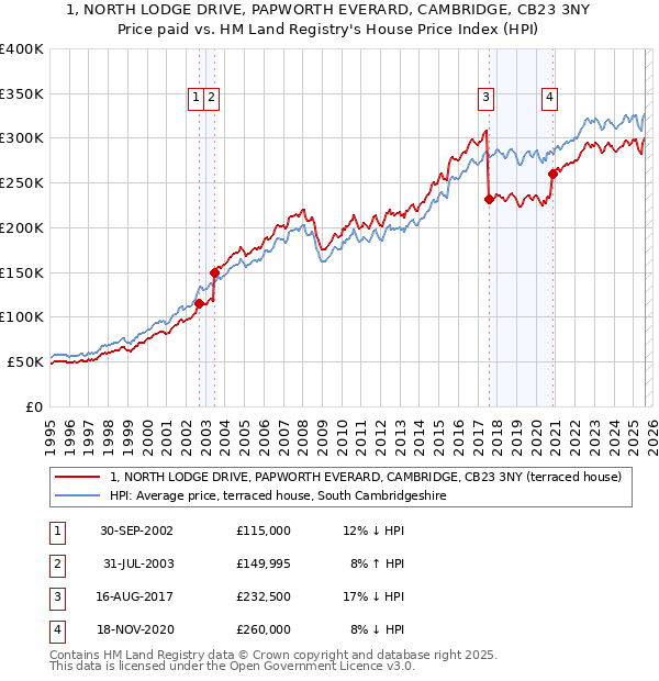 1, NORTH LODGE DRIVE, PAPWORTH EVERARD, CAMBRIDGE, CB23 3NY: Price paid vs HM Land Registry's House Price Index