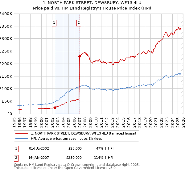1, NORTH PARK STREET, DEWSBURY, WF13 4LU: Price paid vs HM Land Registry's House Price Index