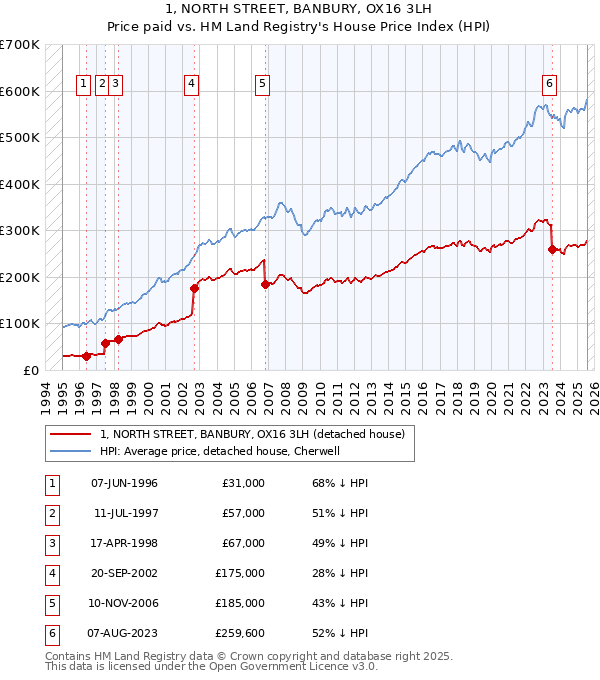 1, NORTH STREET, BANBURY, OX16 3LH: Price paid vs HM Land Registry's House Price Index