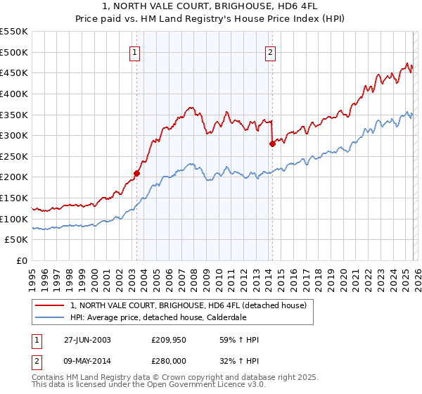 1, NORTH VALE COURT, BRIGHOUSE, HD6 4FL: Price paid vs HM Land Registry's House Price Index