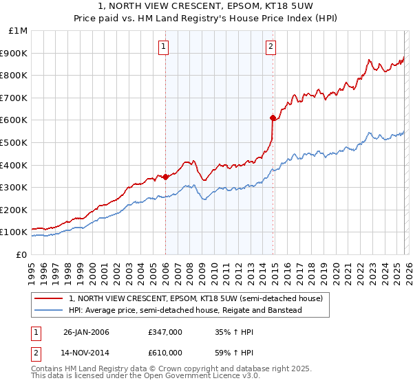 1, NORTH VIEW CRESCENT, EPSOM, KT18 5UW: Price paid vs HM Land Registry's House Price Index