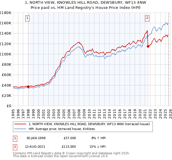 1, NORTH VIEW, KNOWLES HILL ROAD, DEWSBURY, WF13 4NW: Price paid vs HM Land Registry's House Price Index