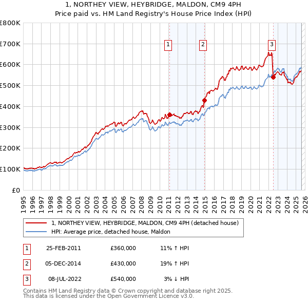 1, NORTHEY VIEW, HEYBRIDGE, MALDON, CM9 4PH: Price paid vs HM Land Registry's House Price Index