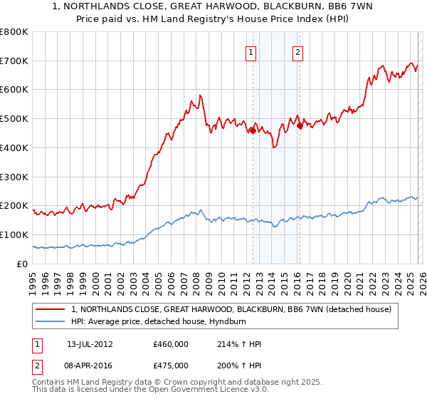 1, NORTHLANDS CLOSE, GREAT HARWOOD, BLACKBURN, BB6 7WN: Price paid vs HM Land Registry's House Price Index