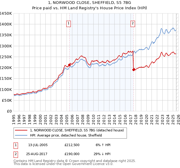 1, NORWOOD CLOSE, SHEFFIELD, S5 7BG: Price paid vs HM Land Registry's House Price Index