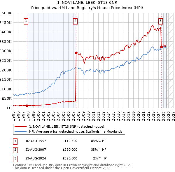 1, NOVI LANE, LEEK, ST13 6NR: Price paid vs HM Land Registry's House Price Index