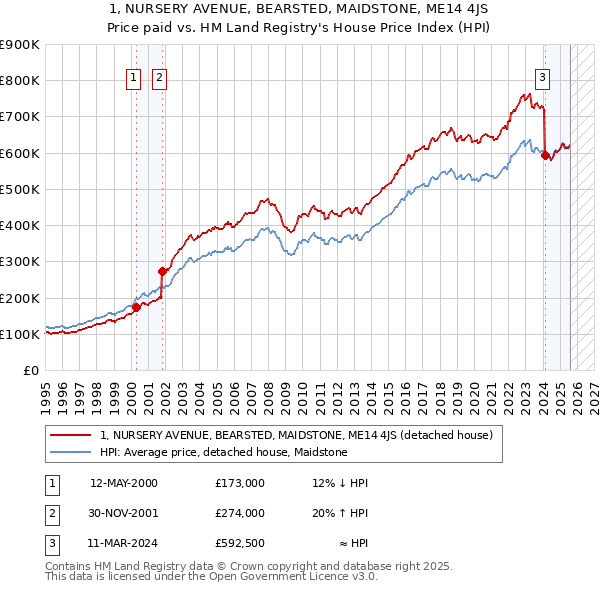 1, NURSERY AVENUE, BEARSTED, MAIDSTONE, ME14 4JS: Price paid vs HM Land Registry's House Price Index