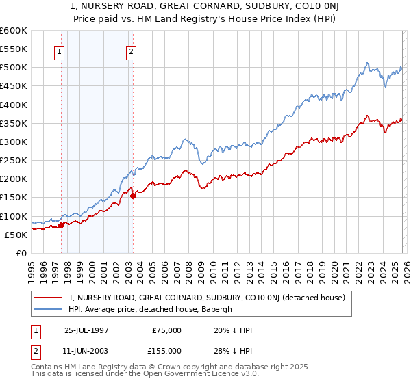 1, NURSERY ROAD, GREAT CORNARD, SUDBURY, CO10 0NJ: Price paid vs HM Land Registry's House Price Index