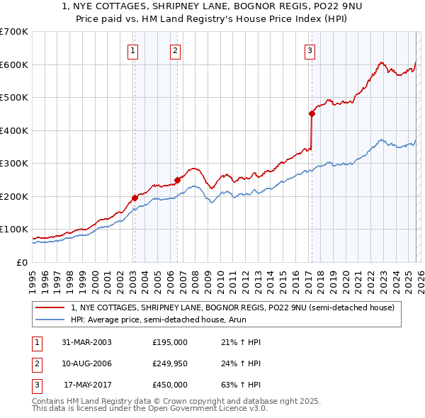 1, NYE COTTAGES, SHRIPNEY LANE, BOGNOR REGIS, PO22 9NU: Price paid vs HM Land Registry's House Price Index