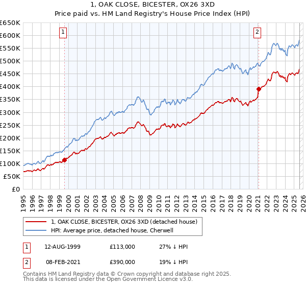 1, OAK CLOSE, BICESTER, OX26 3XD: Price paid vs HM Land Registry's House Price Index