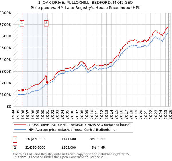 1, OAK DRIVE, PULLOXHILL, BEDFORD, MK45 5EQ: Price paid vs HM Land Registry's House Price Index