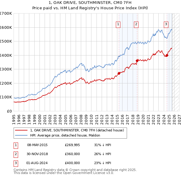 1, OAK DRIVE, SOUTHMINSTER, CM0 7FH: Price paid vs HM Land Registry's House Price Index