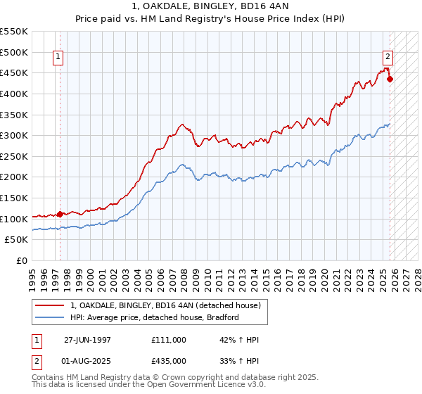1, OAKDALE, BINGLEY, BD16 4AN: Price paid vs HM Land Registry's House Price Index