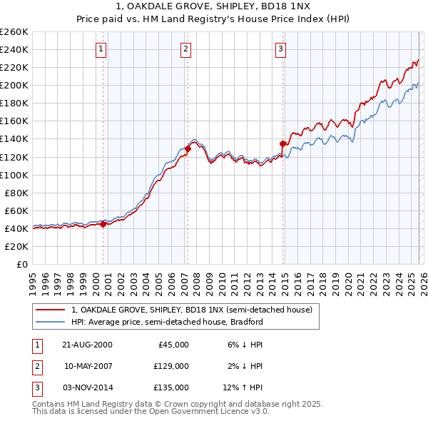 1, OAKDALE GROVE, SHIPLEY, BD18 1NX: Price paid vs HM Land Registry's House Price Index