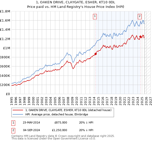 1, OAKEN DRIVE, CLAYGATE, ESHER, KT10 0DL: Price paid vs HM Land Registry's House Price Index